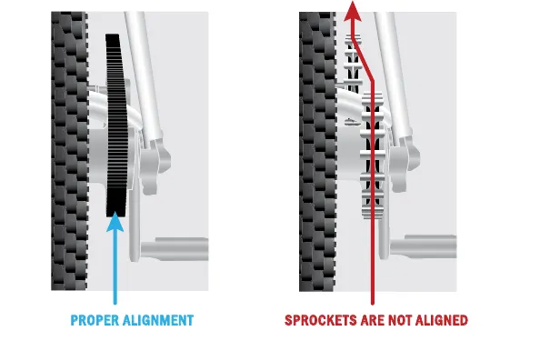 Gates illustration: on the left, a belt running straight on aligned sprockets; on the right, a belt walking off sprockets that are not aligned.