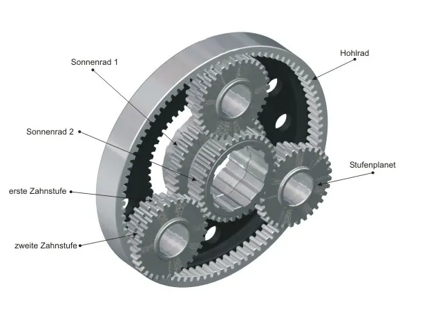 Planetengetriebe der SPEEDHUB mit Sonnenrad 1 und 2, Hohlrad, Stufenplaneten sowie erster und zweiter Zahnstufe.